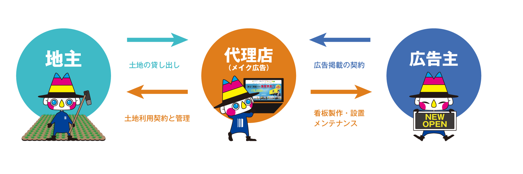 野立て看板の仕組み