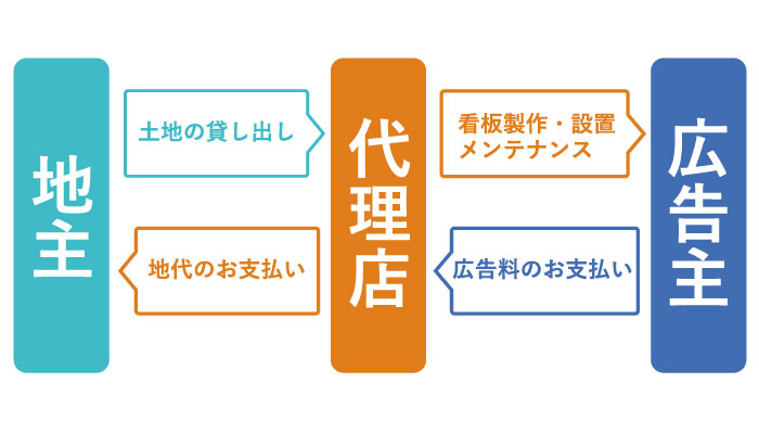 野立て看板の仕組み
